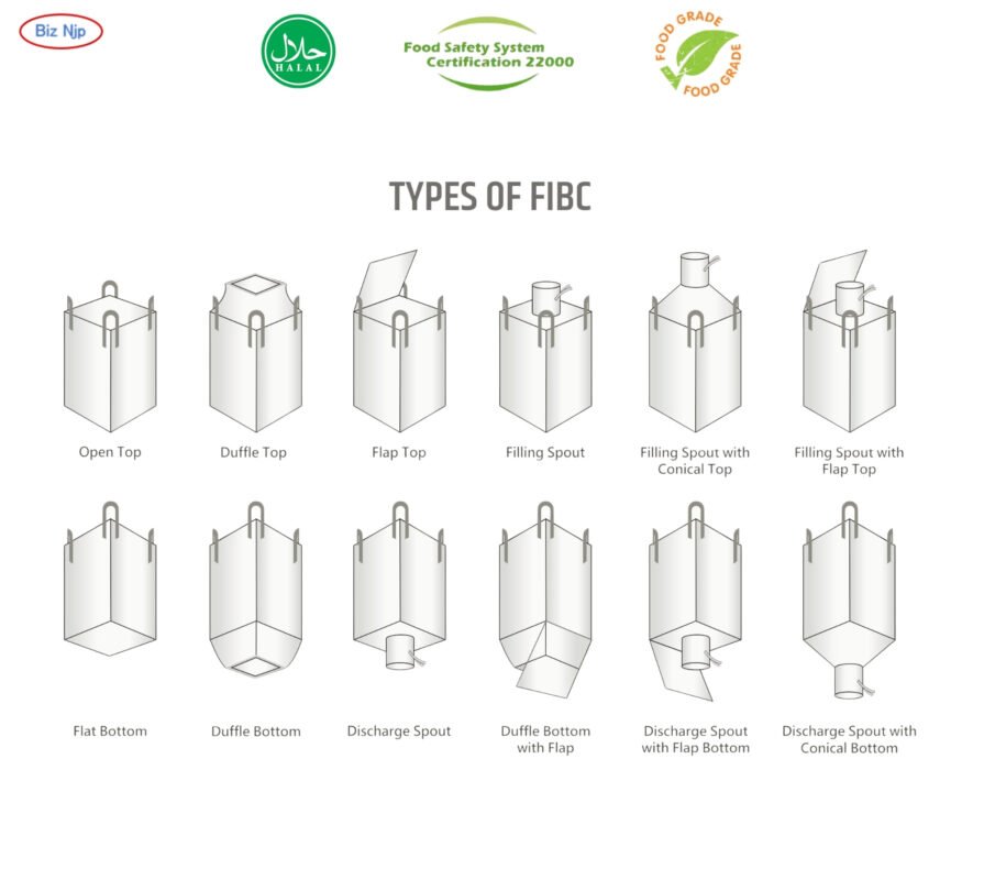 Konfigurationsdiagramm für FIBC-Säcke in Lebensmittelqualität gemäß den US-amerikanischen und EU-Vorschriften für industrielle Lebensmittelanwendungen mit Angabe der Befüll- und Entleerungsöffnungen.